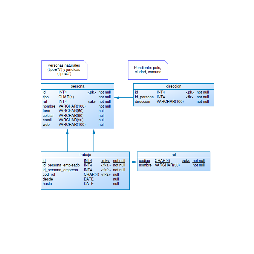 CMCTMP Persistence Model Diagram: People