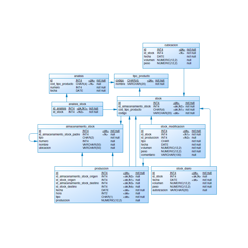 CMCTMP Persistence Model Diagram: Production, Stock and Analysis