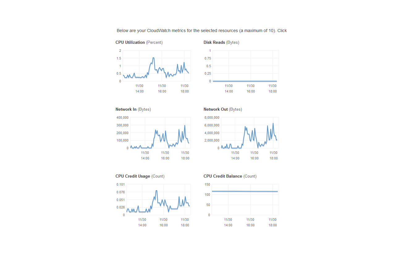 Founderlist: Production and Development servers statistics on launch day