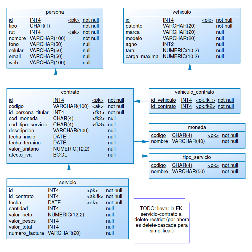 CMCTMP Persistence Model Diagram: People and Contracts