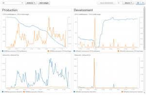 Founderlist: Production and Development servers statistics on launch day
