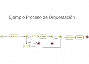 CMVRC: Example of an OrCMVRC: Example of an Orchestration Process. Taken from the documentationchestration Process. Taken from the CMVRC documentation