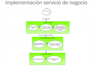 CMVRC: Diagram of the Layers of the implementation for a Business Service