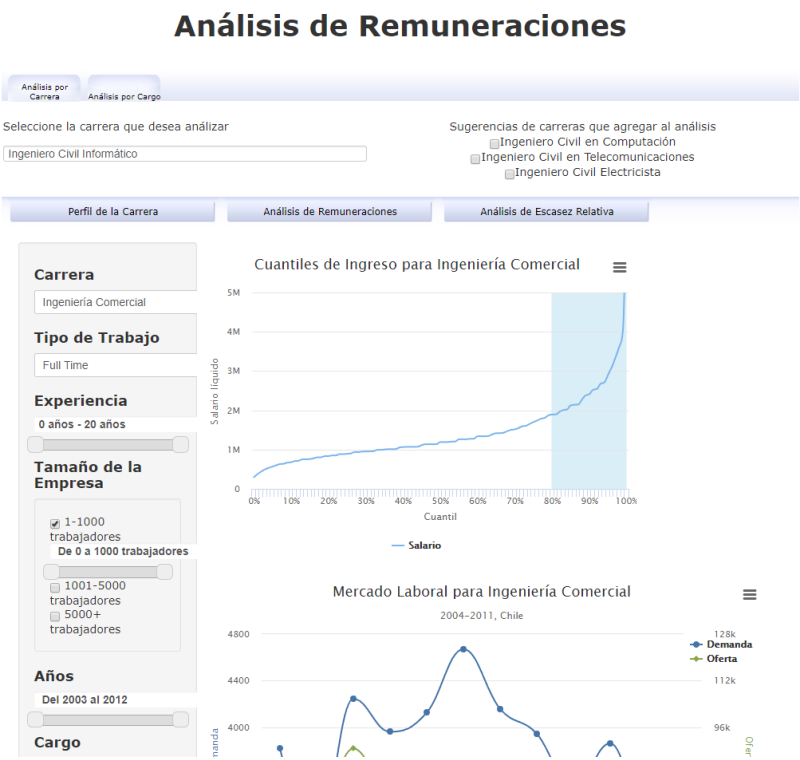 Labor Observatory: Initial Design for Analysis by Degree