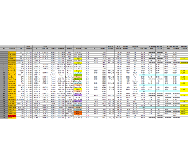 CMCTMP Analysis Document: Vessel Docking Registry