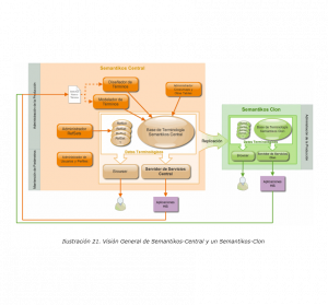 Semantikos: Replication methods between main datacenter and clones