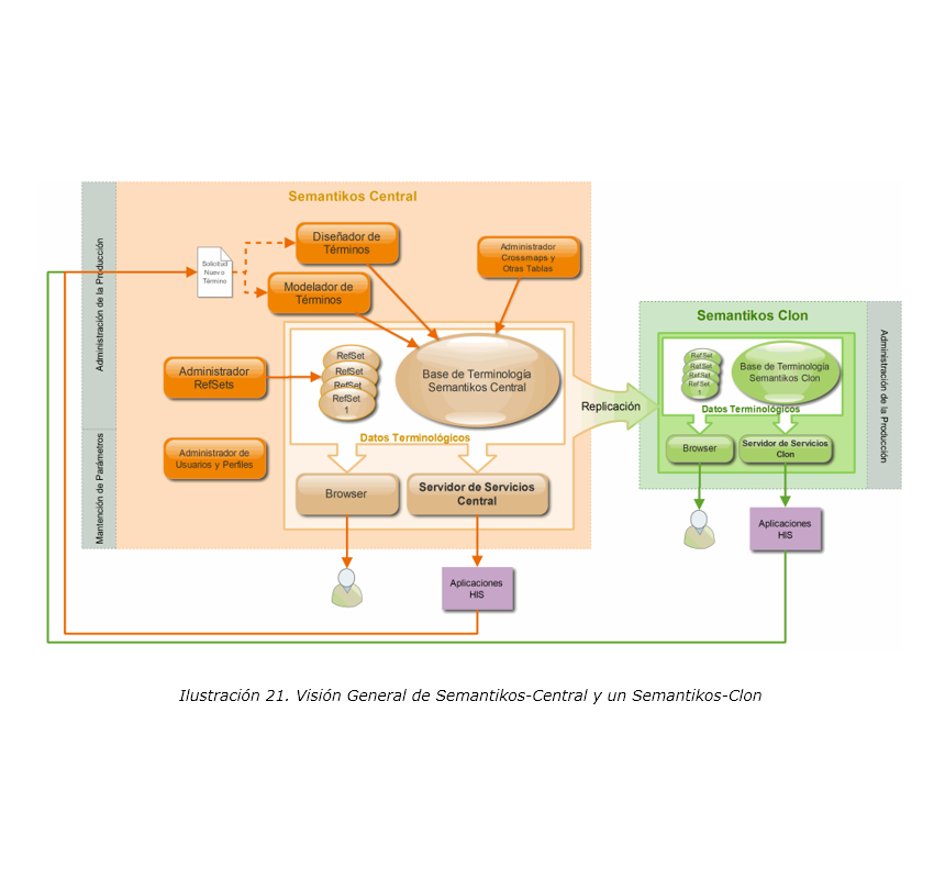 Semantikos: Replication methods between main datacenter and clones