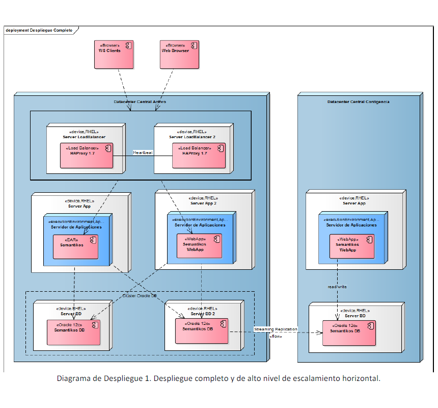 Semantikos: Deployment diagram for Semantikos components