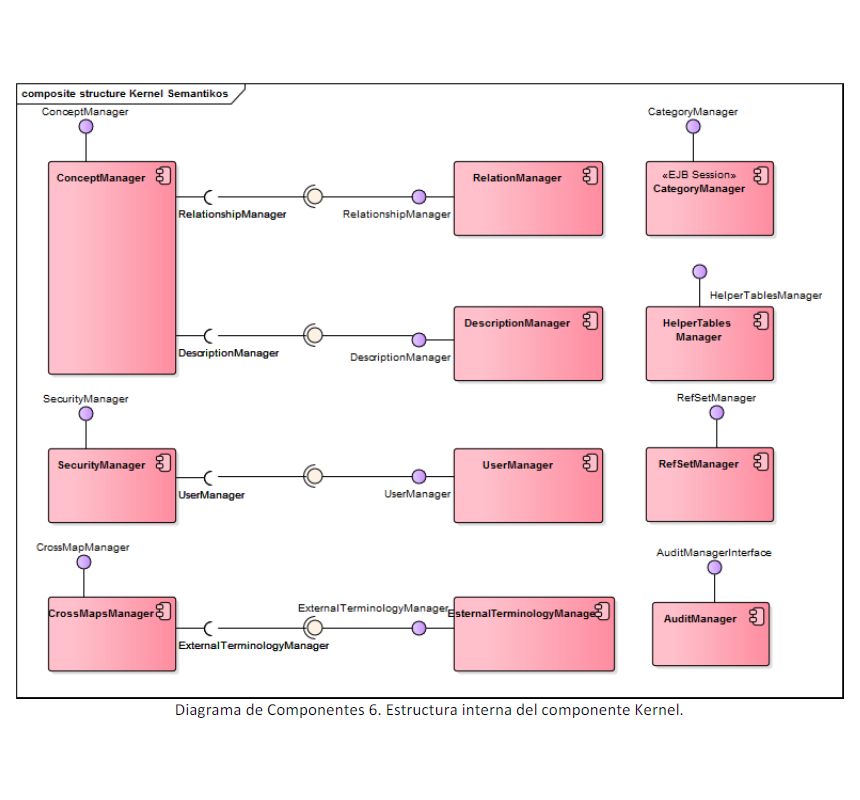 Semantikos: Kernel internal structure diagram