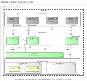 Semantikos: Component diagram for Semantikos architecture