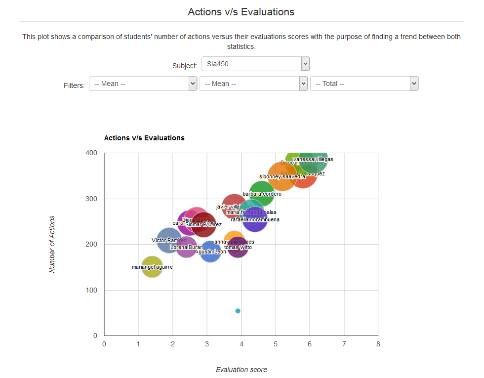 Sketchpad Analytics: Actions v/s Evaluations