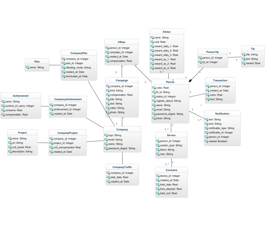 eGreen: Backend data model UML Diagram