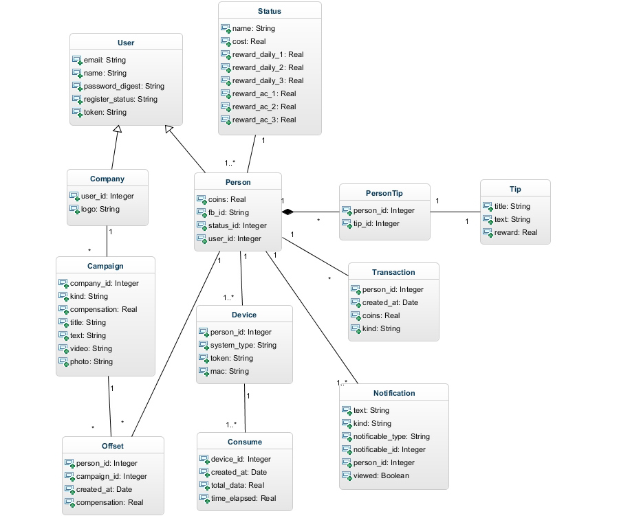 eGreen: Backend data model UML Diagram