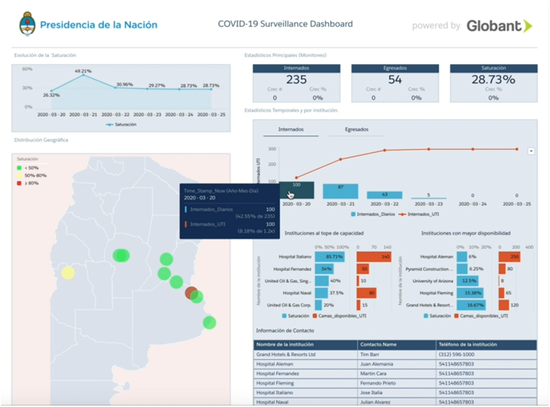 COVID-19 Dashboard detail example