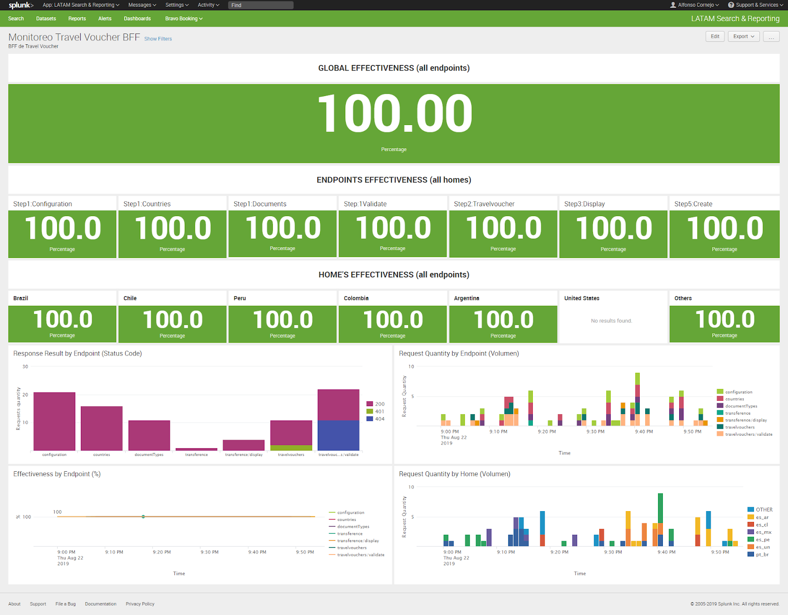 Travel Voucher Splunk operational dashboard