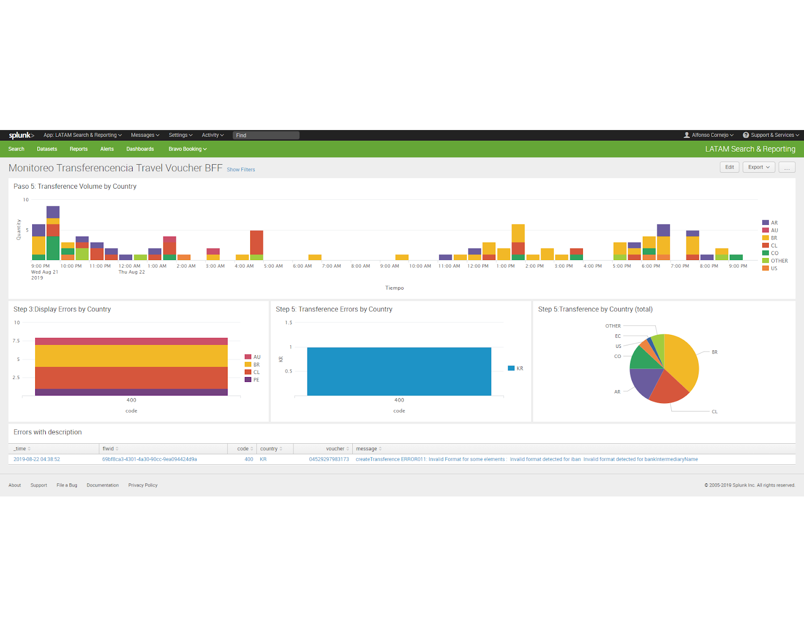 Travel Voucher Splunk operational dashboard