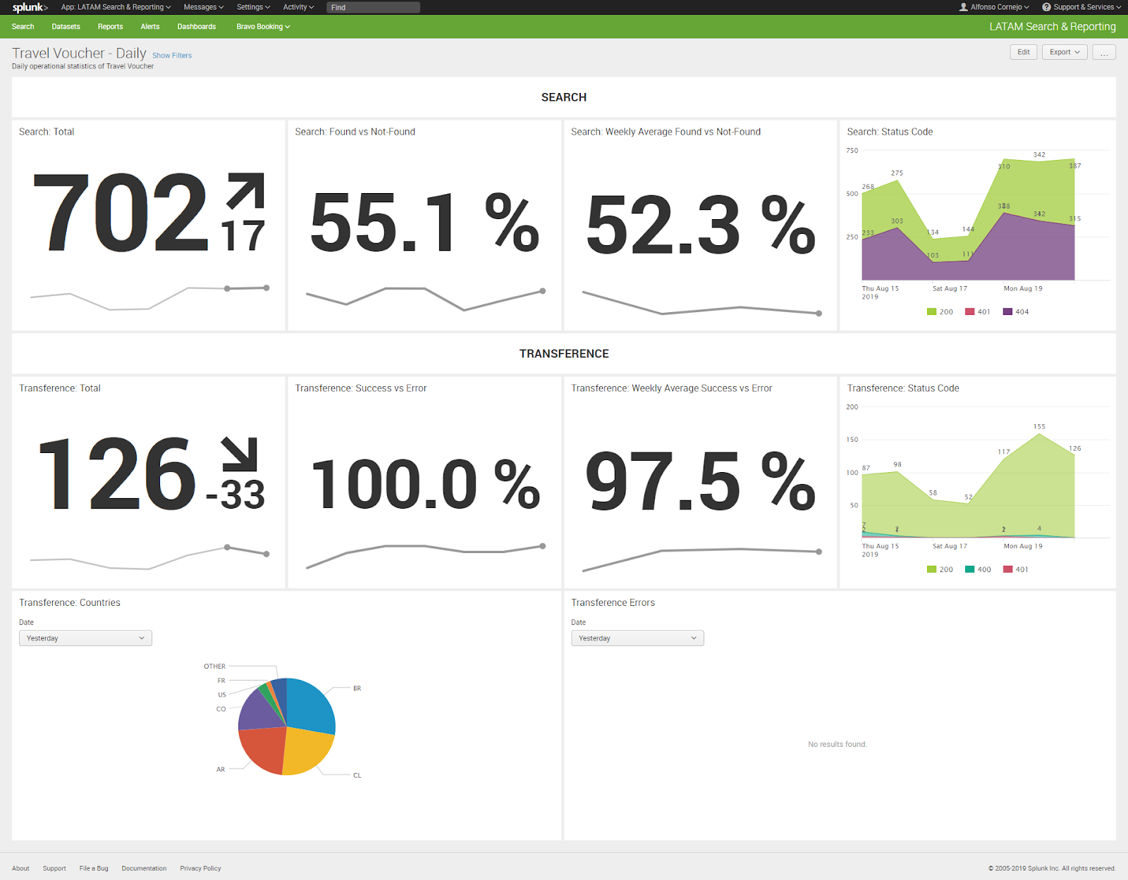 Travel Voucher Splunk operational dashboard